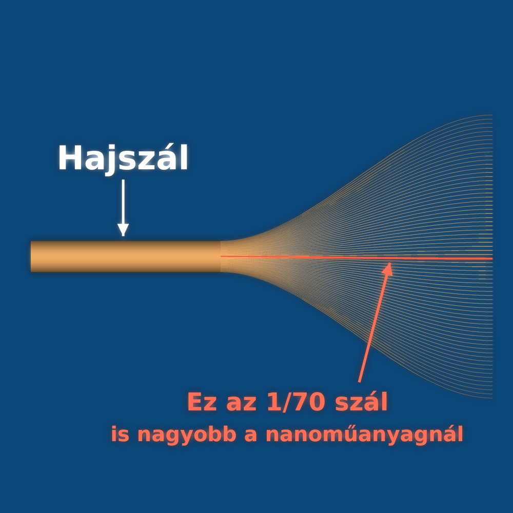 Egy hajszál 70 vékony szálra bontva: még az egy szál is nagyobb a nanoműanyagnál